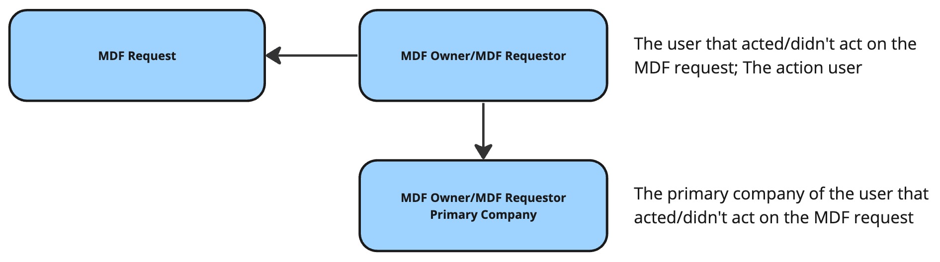 mdf_request_related.jpg